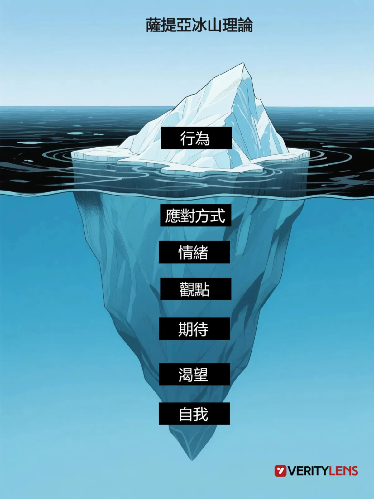 冰山理論
